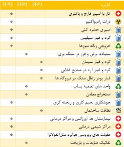 کاربرد ماسک های تنفسی FFP1، FFP2 و FFP3 