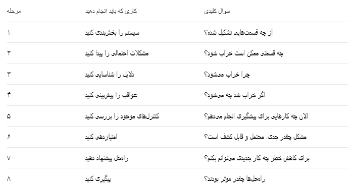 شناسایی و ارزیابی ریسک در محیط صنعتی